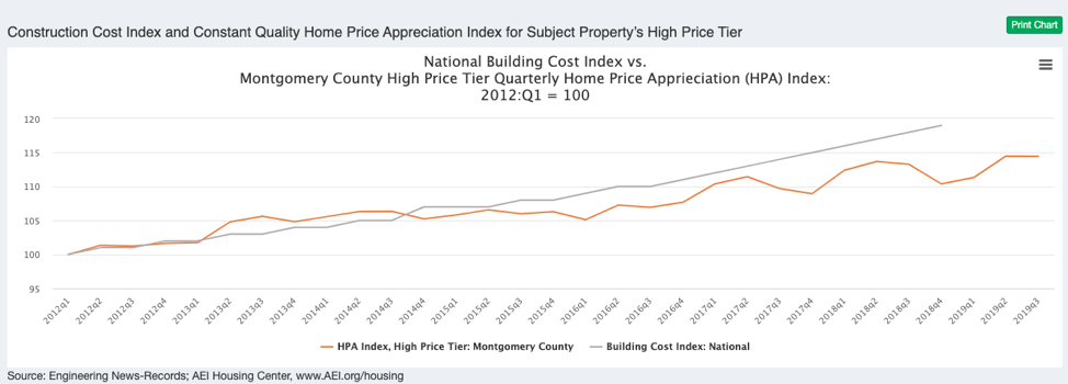 construction_cost_index example chart