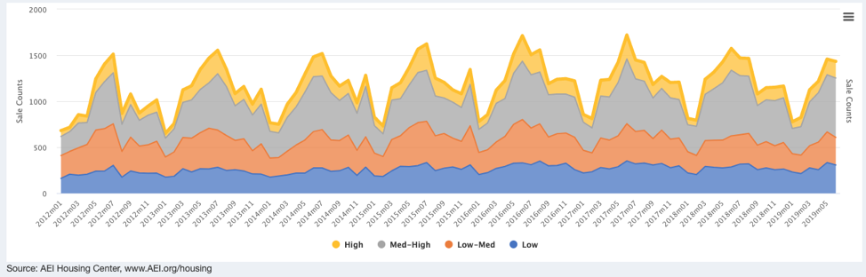 graphic6_public_record_monthly_home_sale_counts_by_price_tier.png example chart