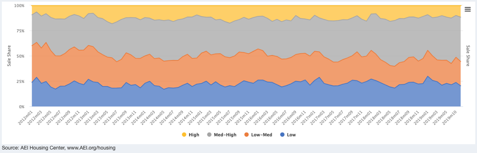 graphic7_public_record_monthly_home_sale_share_by_price_tier example chart